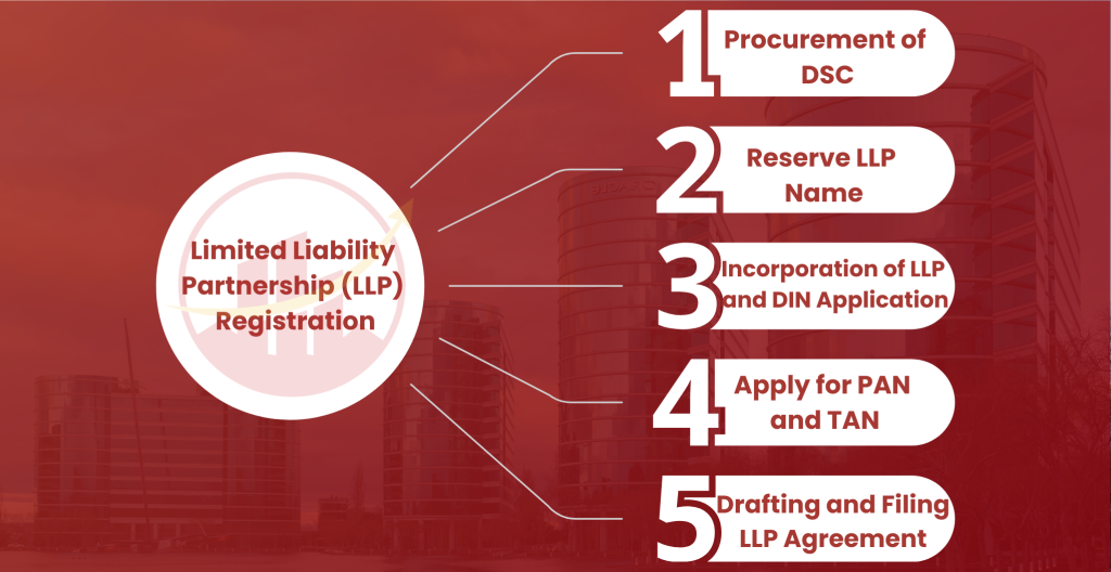 Limited Liability Partnership (LLP) Registration in Davanagere