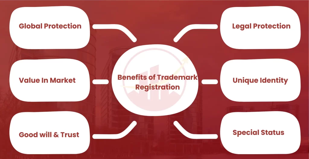Benefits of Trademark Registration in Bangalore