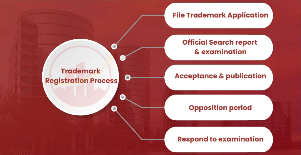 Trademark Registration in Bangalore